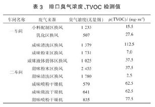 食用香精生产废气治理工程实例分析
